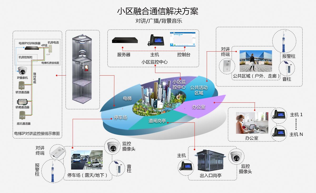 智慧小區(qū)融合通信解決方案